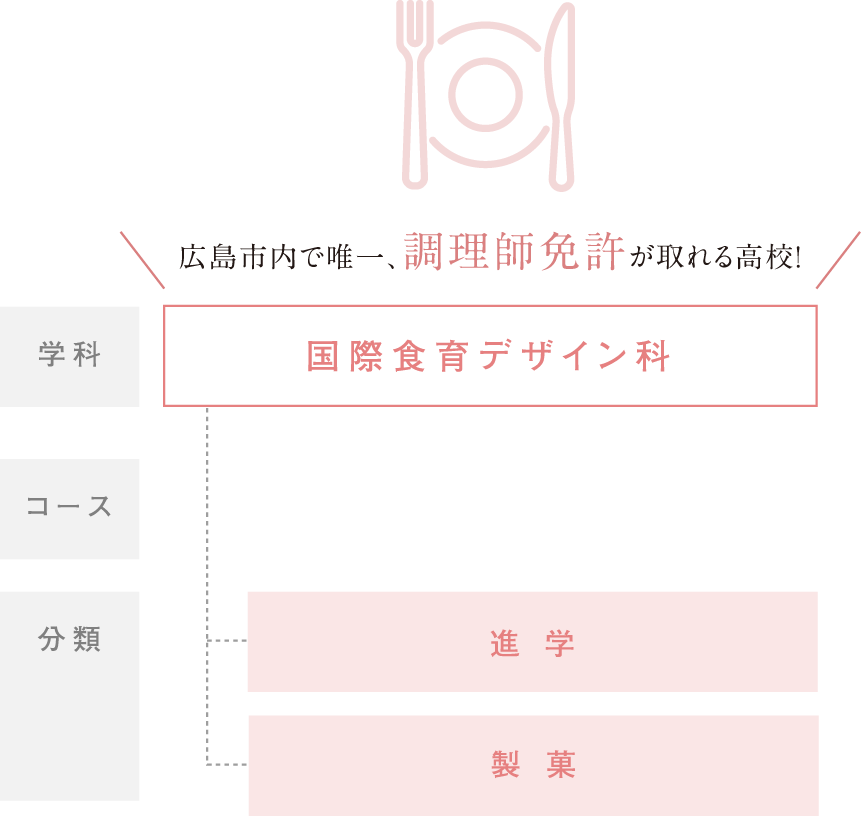 広島市内で唯一、調理師免許が取れる高校！