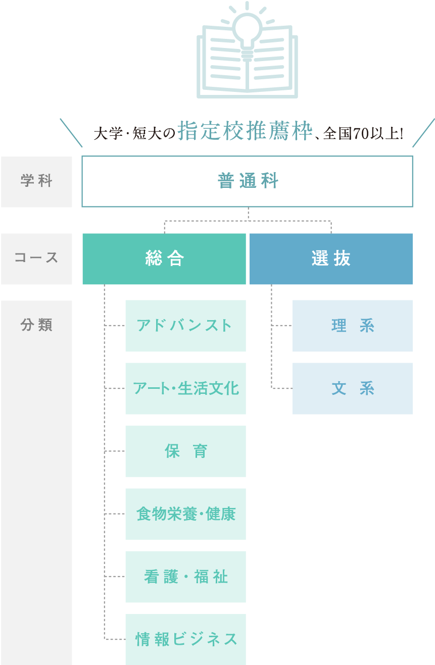 大学・短大の指定校推薦枠、全国70以上！